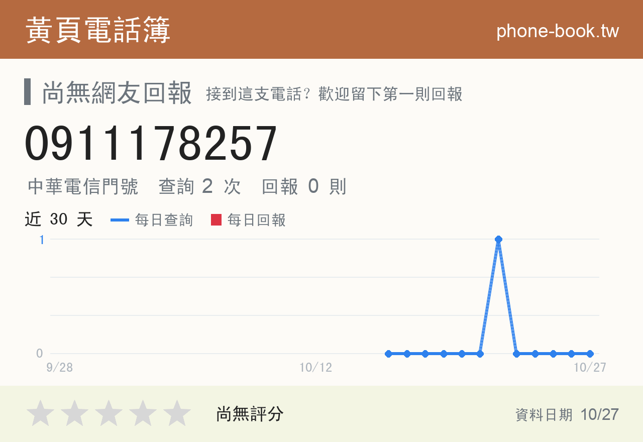 0911178257 評分卡：查詢 2 次、網友回報 0 則