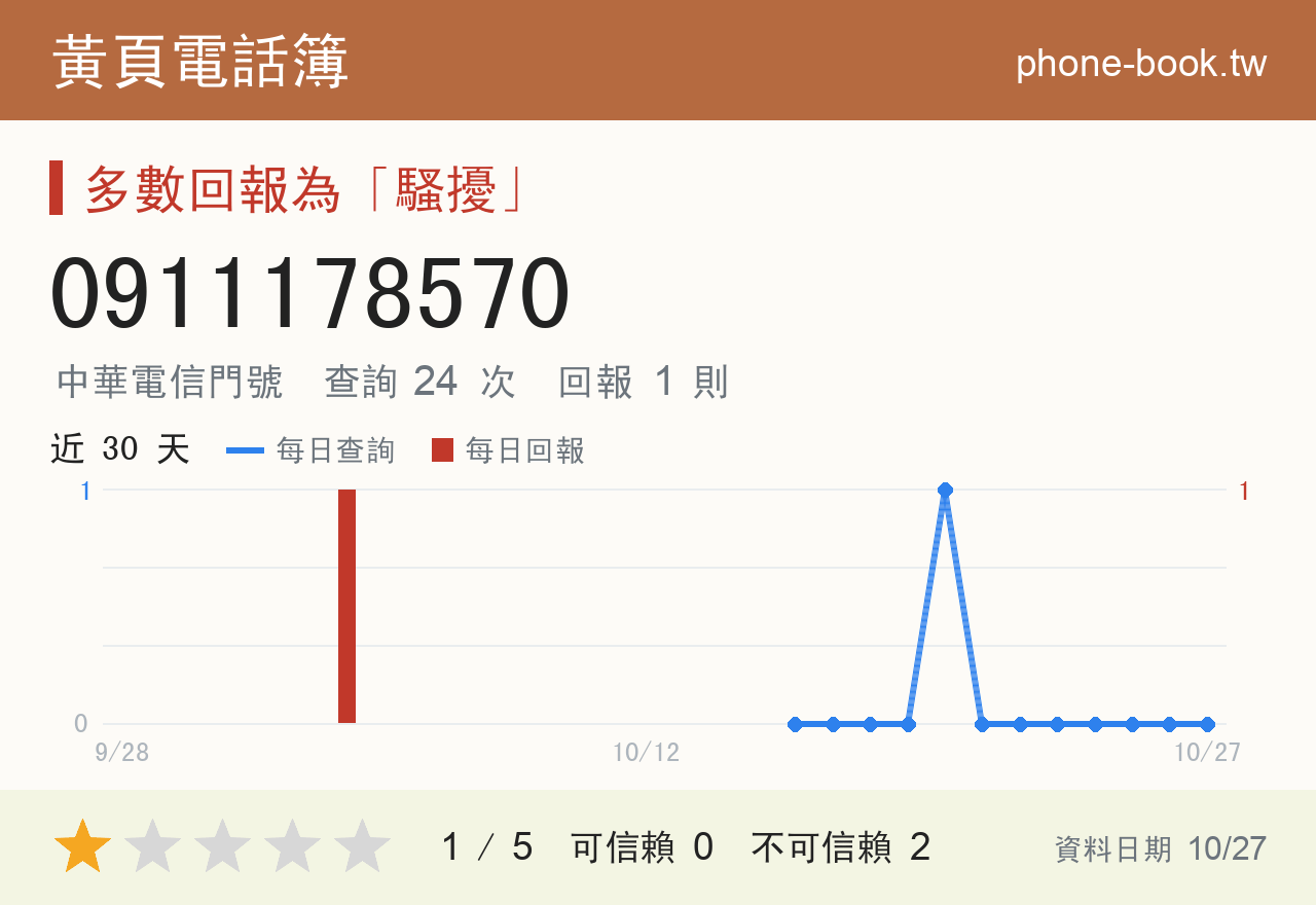 0911178570 評分卡：查詢 24 次、網友回報 1 則