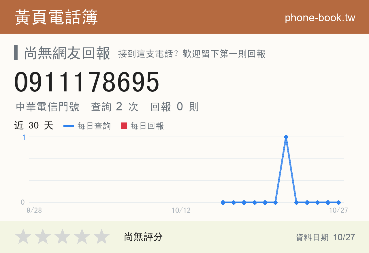 0911178695 評分卡：查詢 2 次、網友回報 0 則