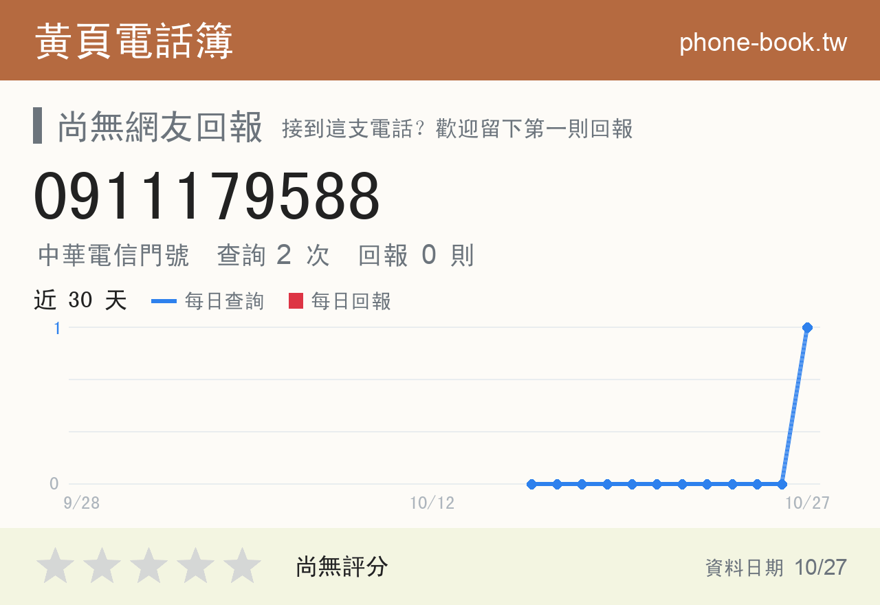0911179588 評分卡：查詢 2 次、網友回報 0 則