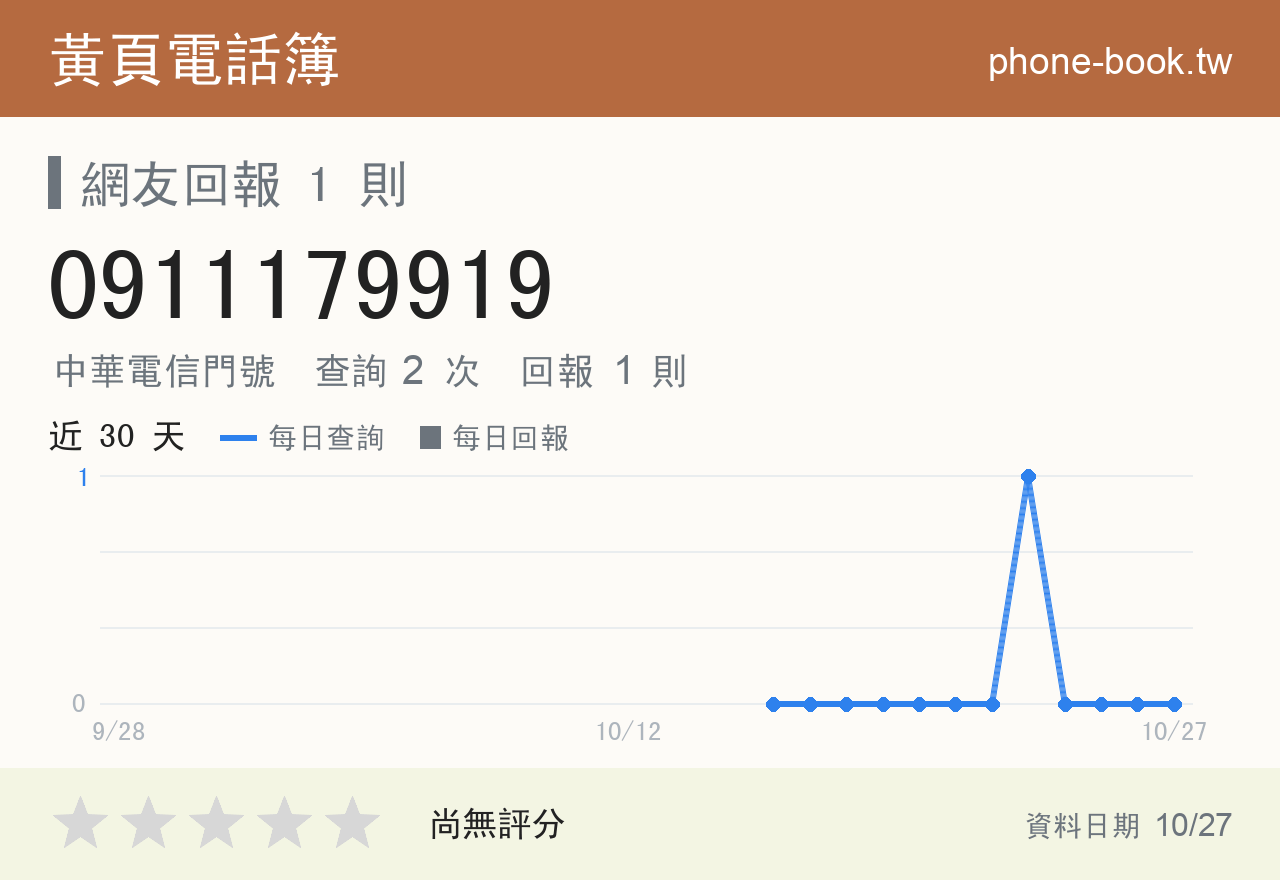 0911179919 評分卡：查詢 2 次、網友回報 1 則