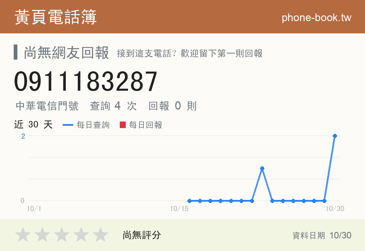0911183287 評分卡：查詢 4 次、網友回報 0 則