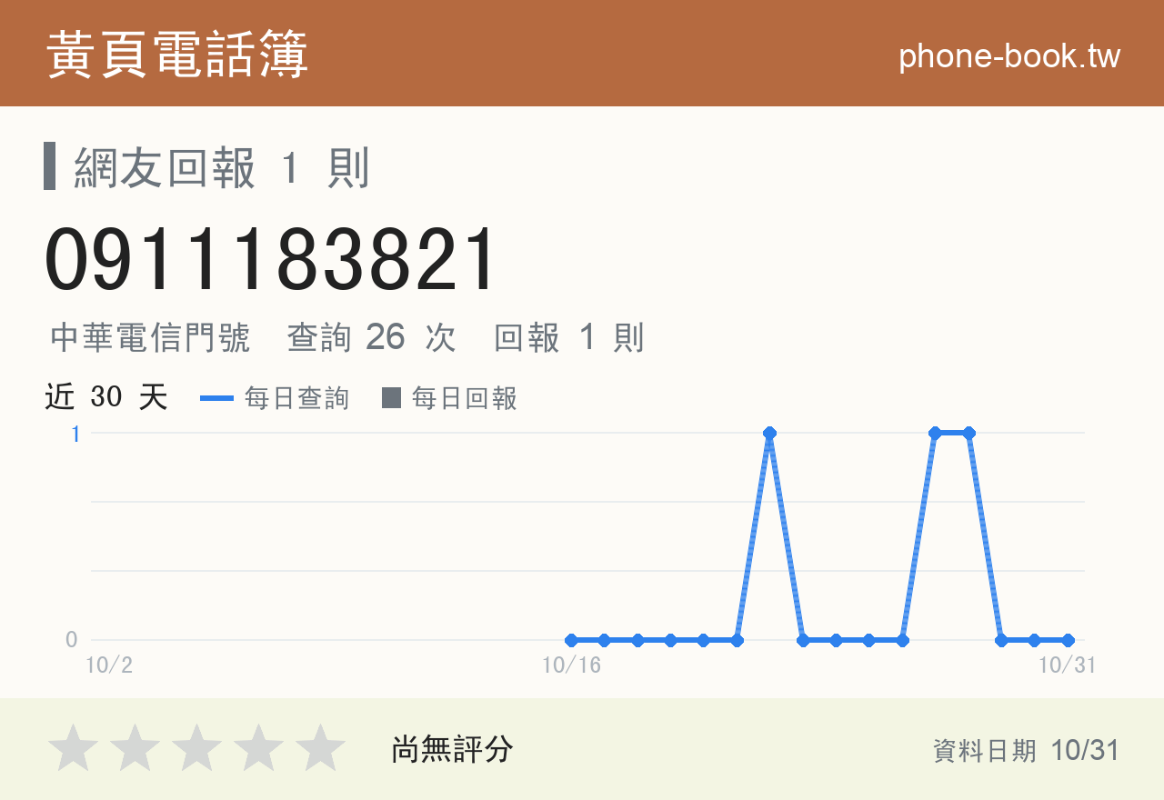 0911183821 評分卡：查詢 26 次、網友回報 1 則