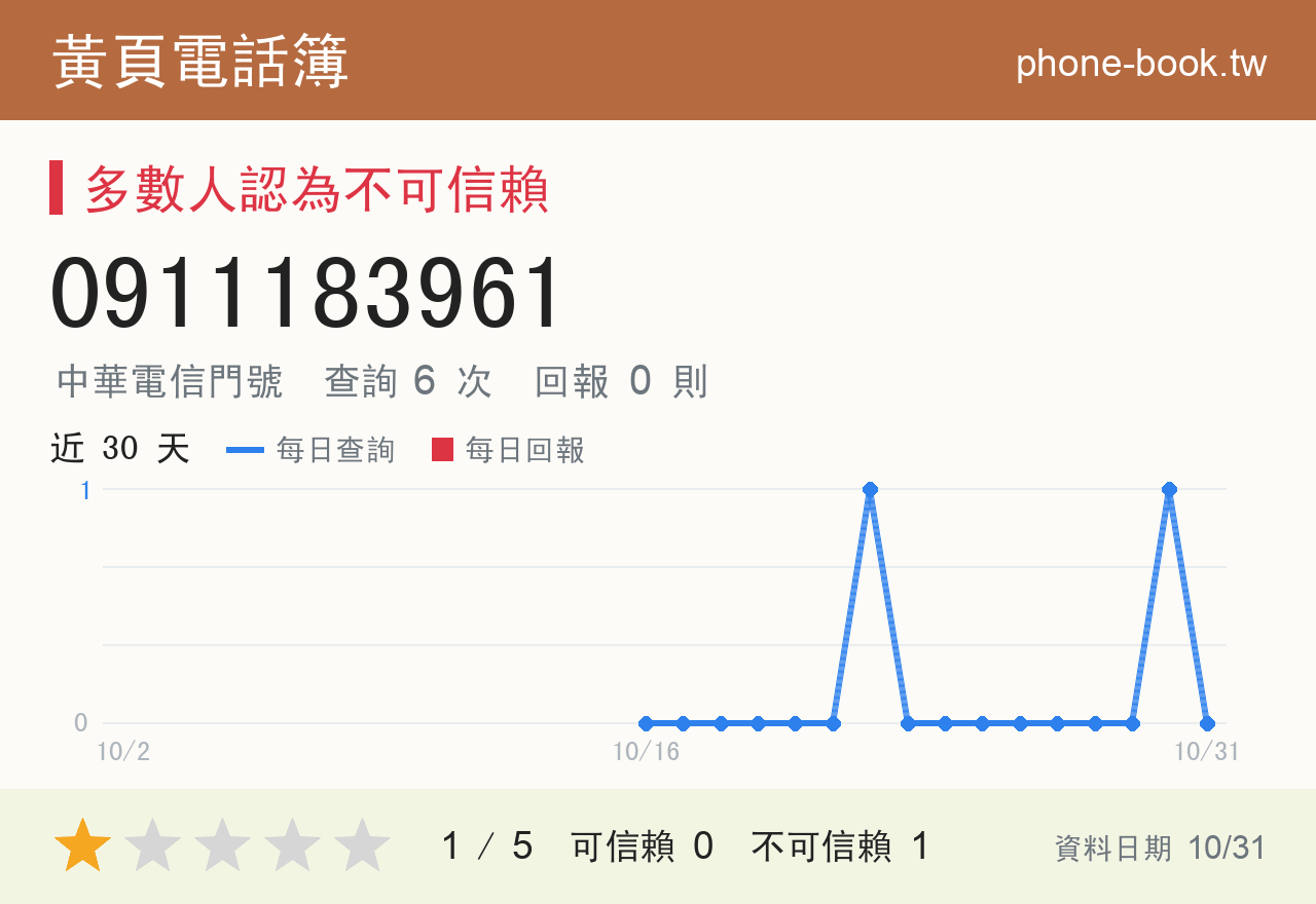 0911183961 評分卡：查詢 6 次、網友回報 0 則