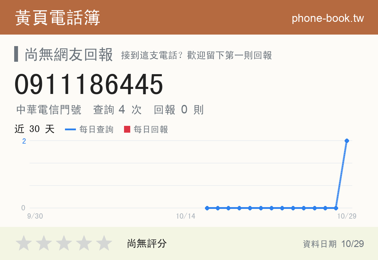 0911186445 評分卡：查詢 4 次、網友回報 0 則