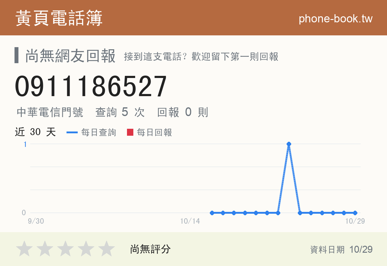 0911186527 評分卡：查詢 5 次、網友回報 0 則