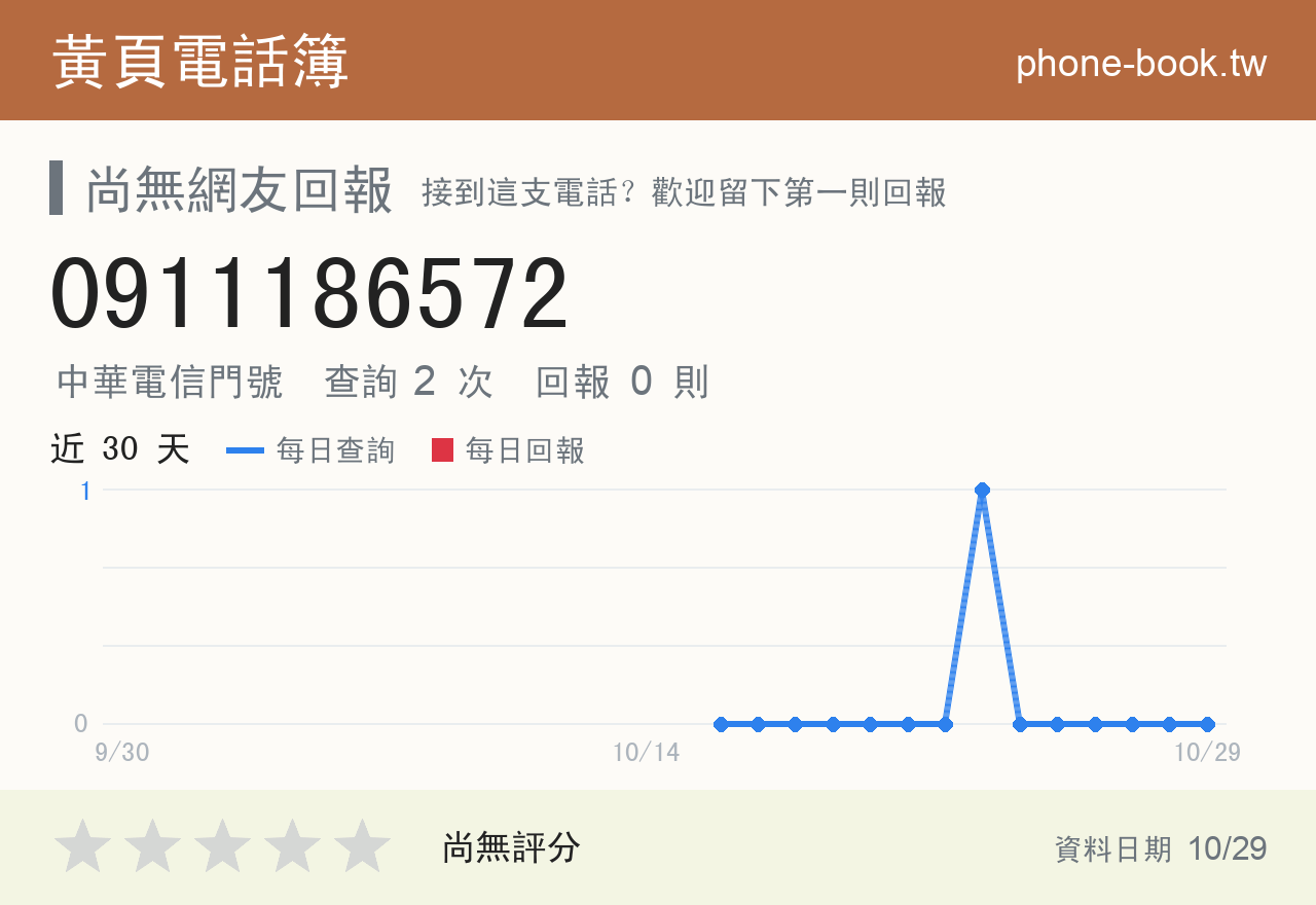 0911186572 評分卡：查詢 2 次、網友回報 0 則