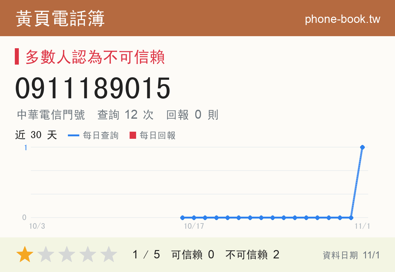 0911189015 評分卡：查詢 11 次、網友回報 0 則