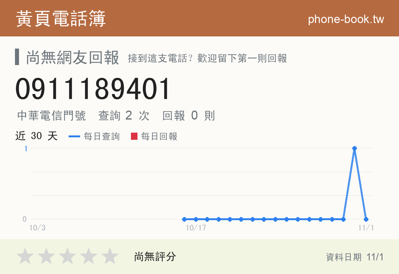 0911189401 評分卡：查詢 1 次、網友回報 0 則