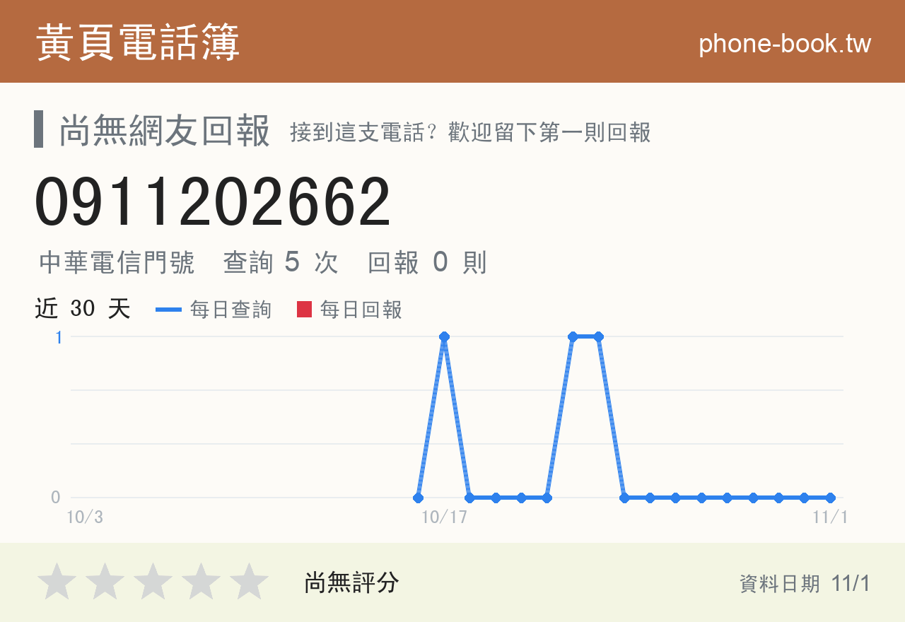 0911202662 評分卡：查詢 5 次、網友回報 0 則