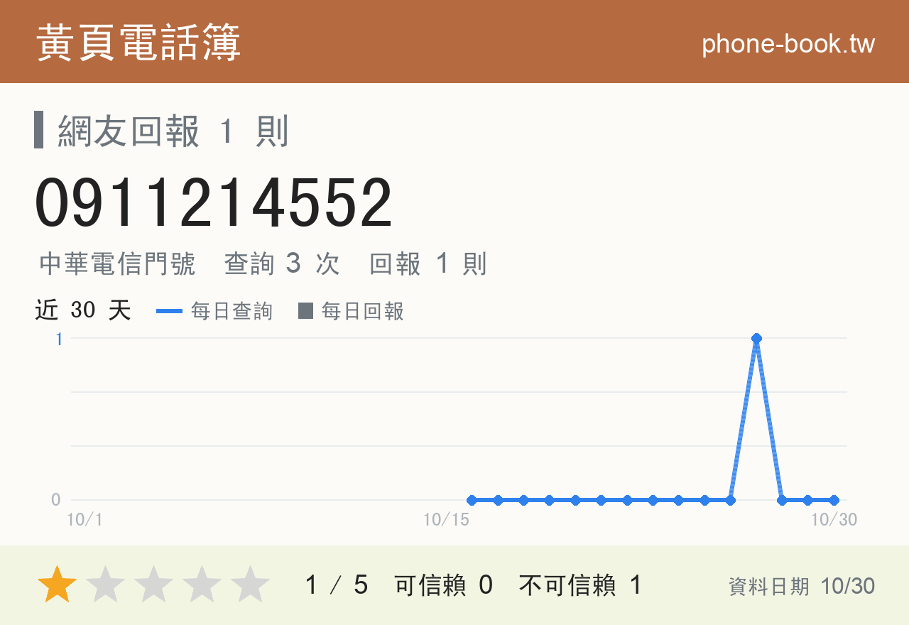0911214552 評分卡：查詢 3 次、網友回報 1 則