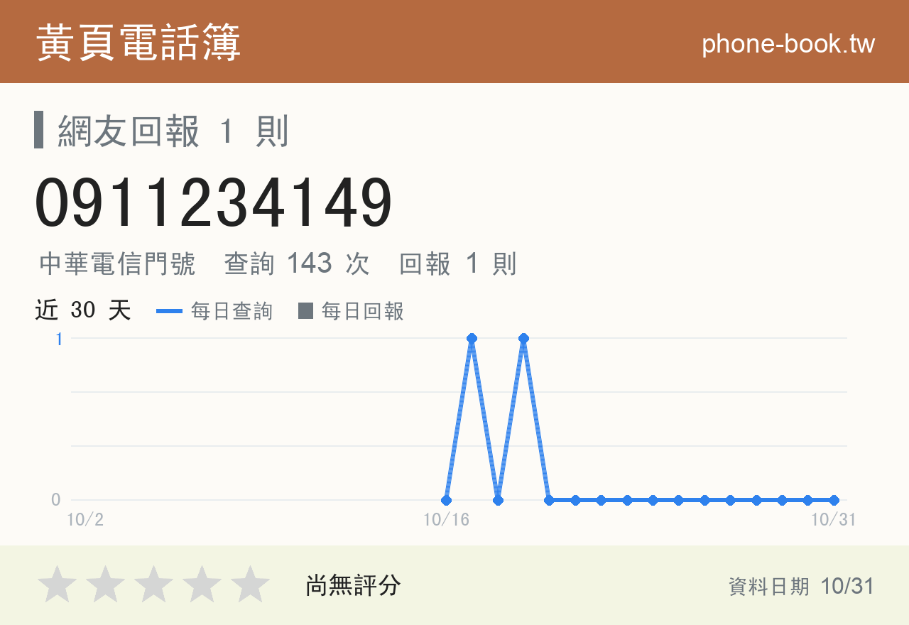 0911234149 評分卡：查詢 143 次、網友回報 1 則