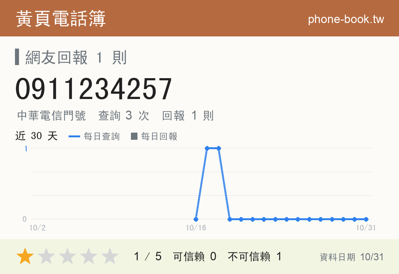 0911234257 評分卡：查詢 3 次、網友回報 1 則