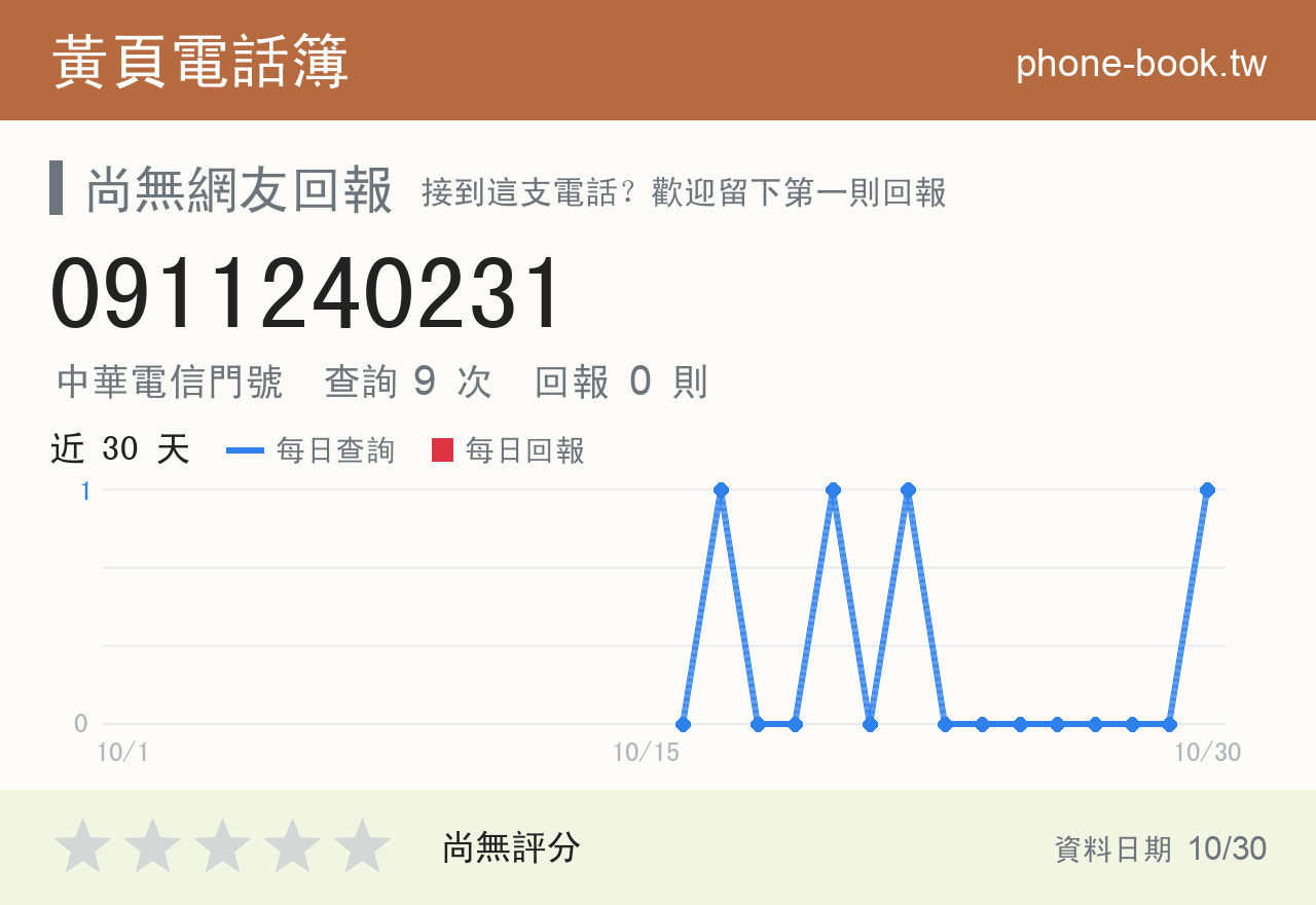 0911240231 評分卡：查詢 9 次、網友回報 0 則
