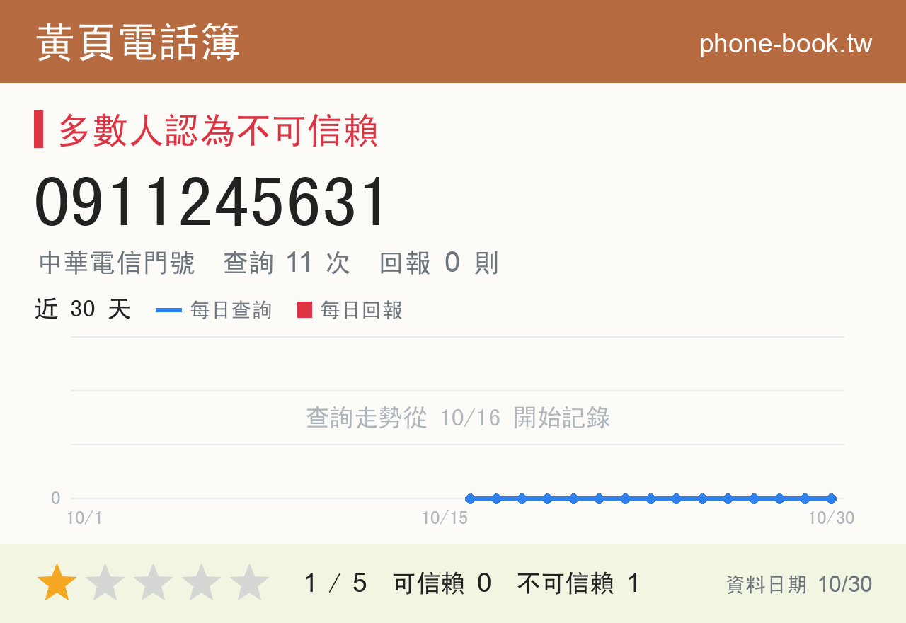 0911245631 評分卡：查詢 11 次、網友回報 0 則