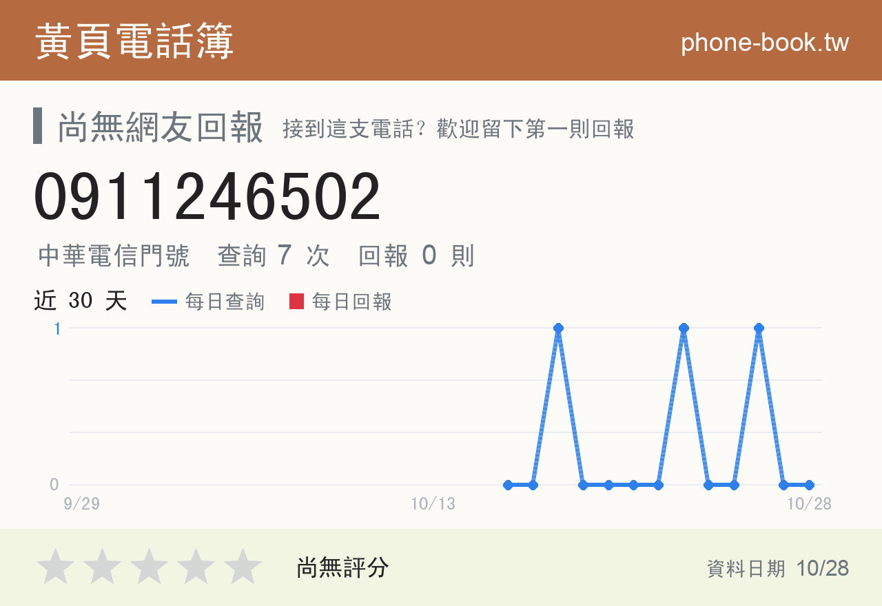 0911246502 評分卡：查詢 7 次、網友回報 0 則