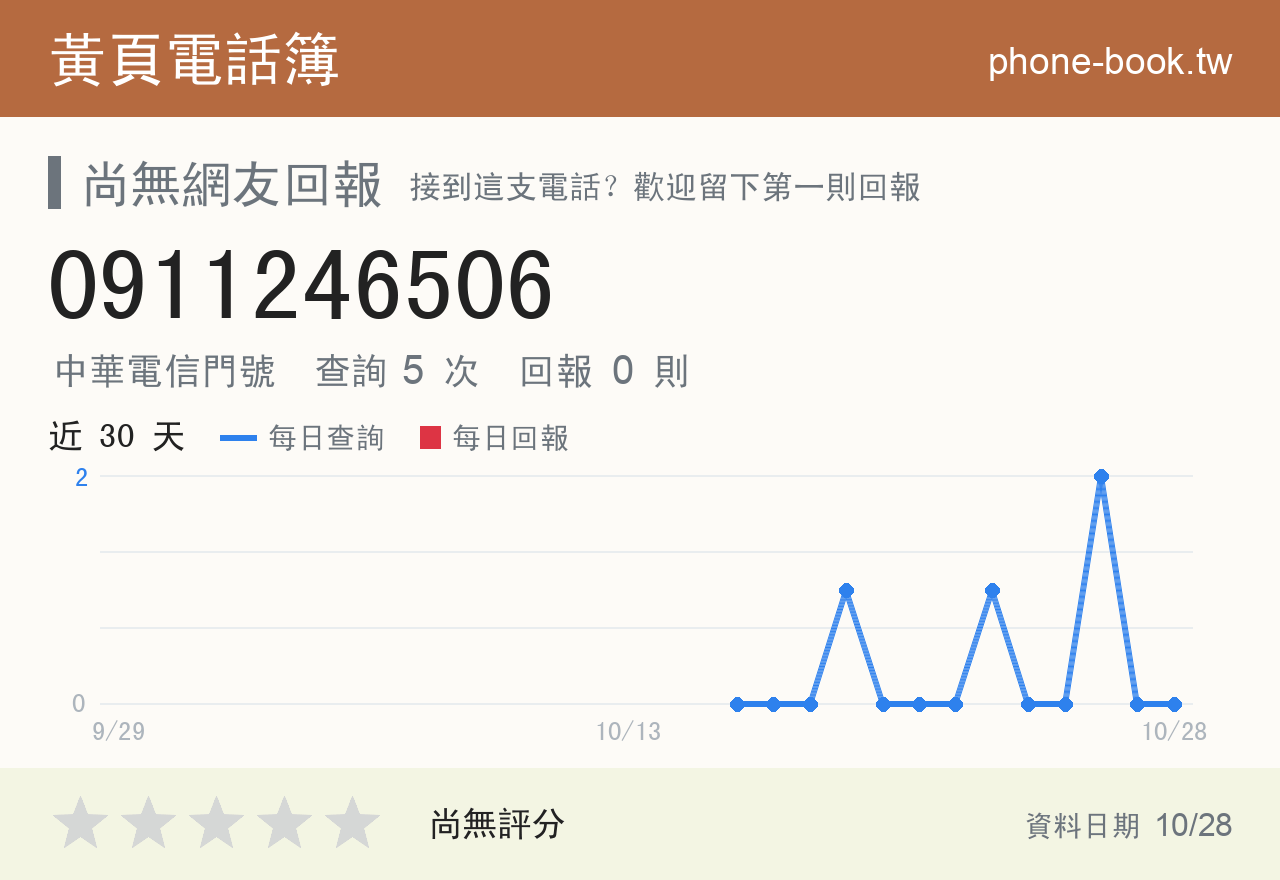 0911246506 評分卡：查詢 5 次、網友回報 0 則