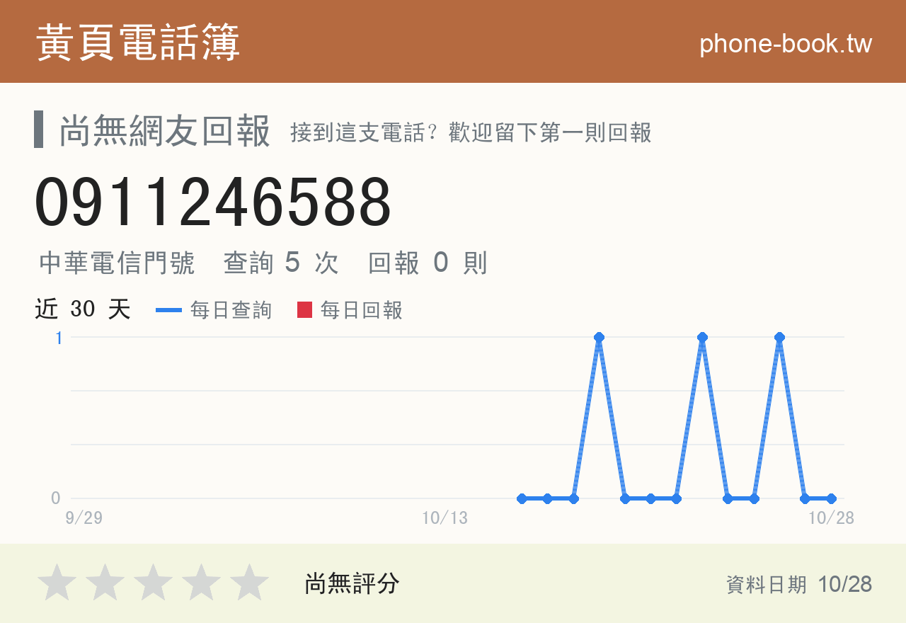 0911246588 評分卡：查詢 5 次、網友回報 0 則