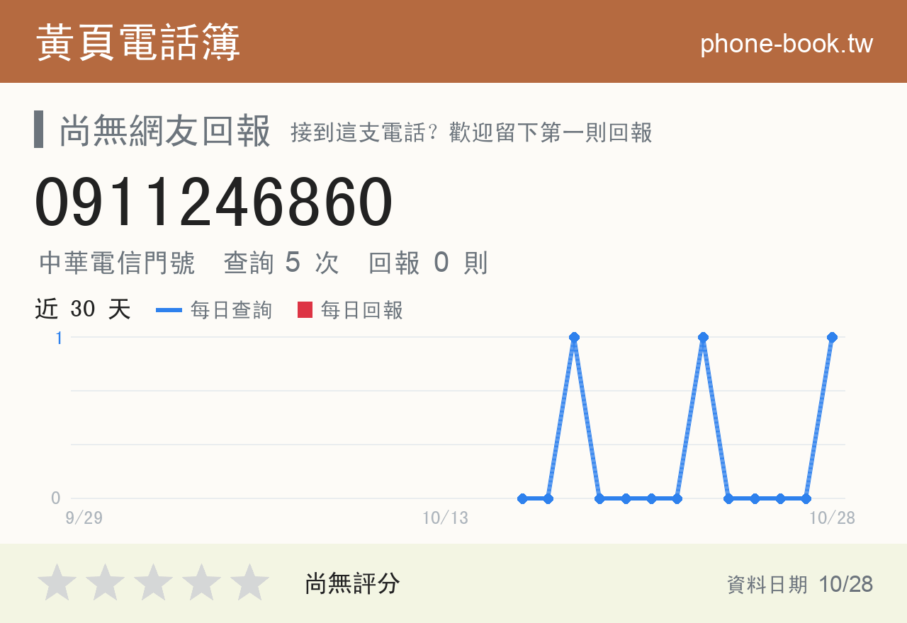 0911246860 評分卡：查詢 5 次、網友回報 0 則