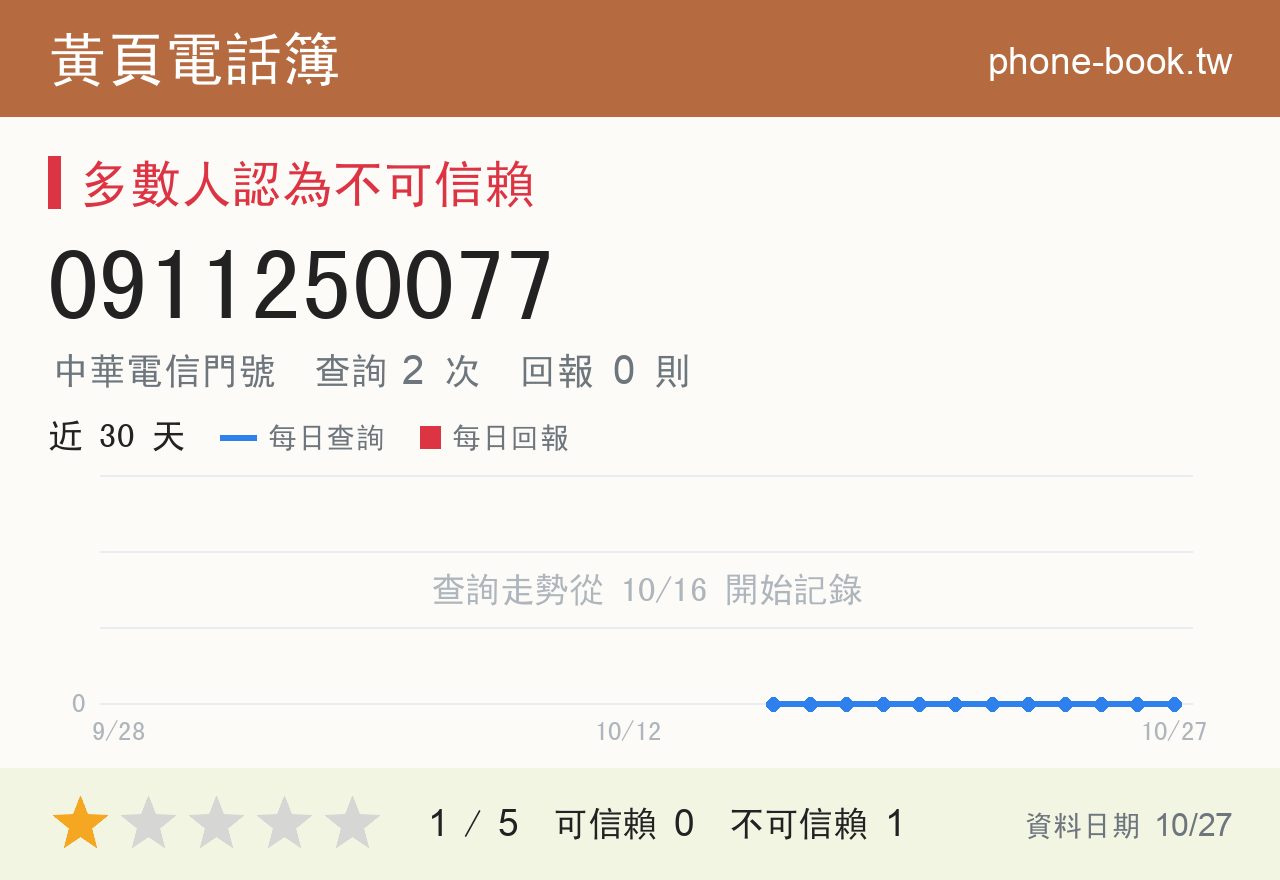 0911250077 評分卡：查詢 2 次、網友回報 0 則
