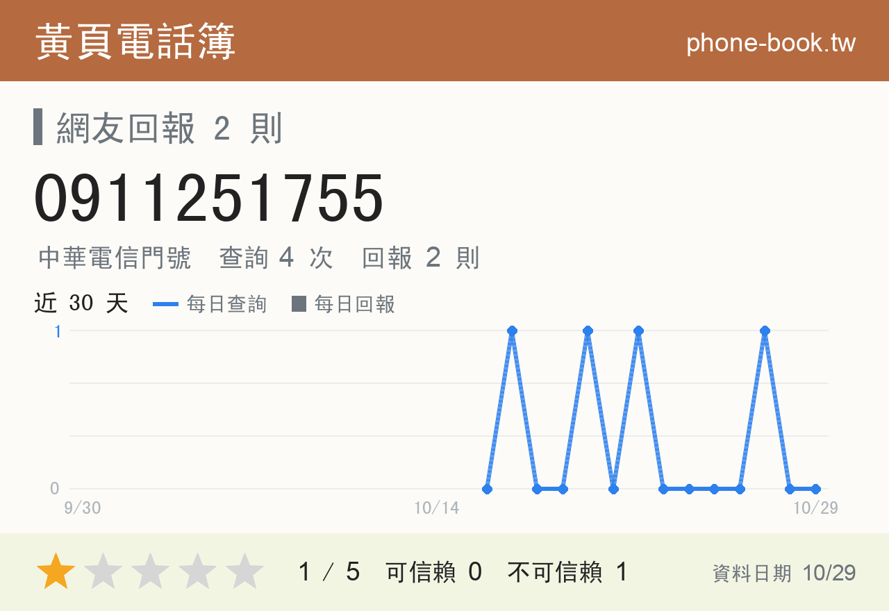0911251755 評分卡：查詢 4 次、網友回報 2 則