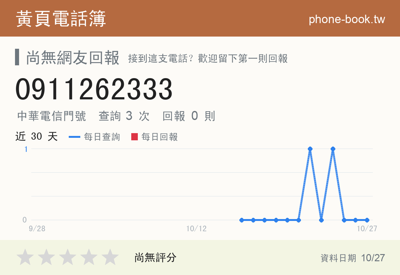 0911262333 評分卡：查詢 3 次、網友回報 0 則