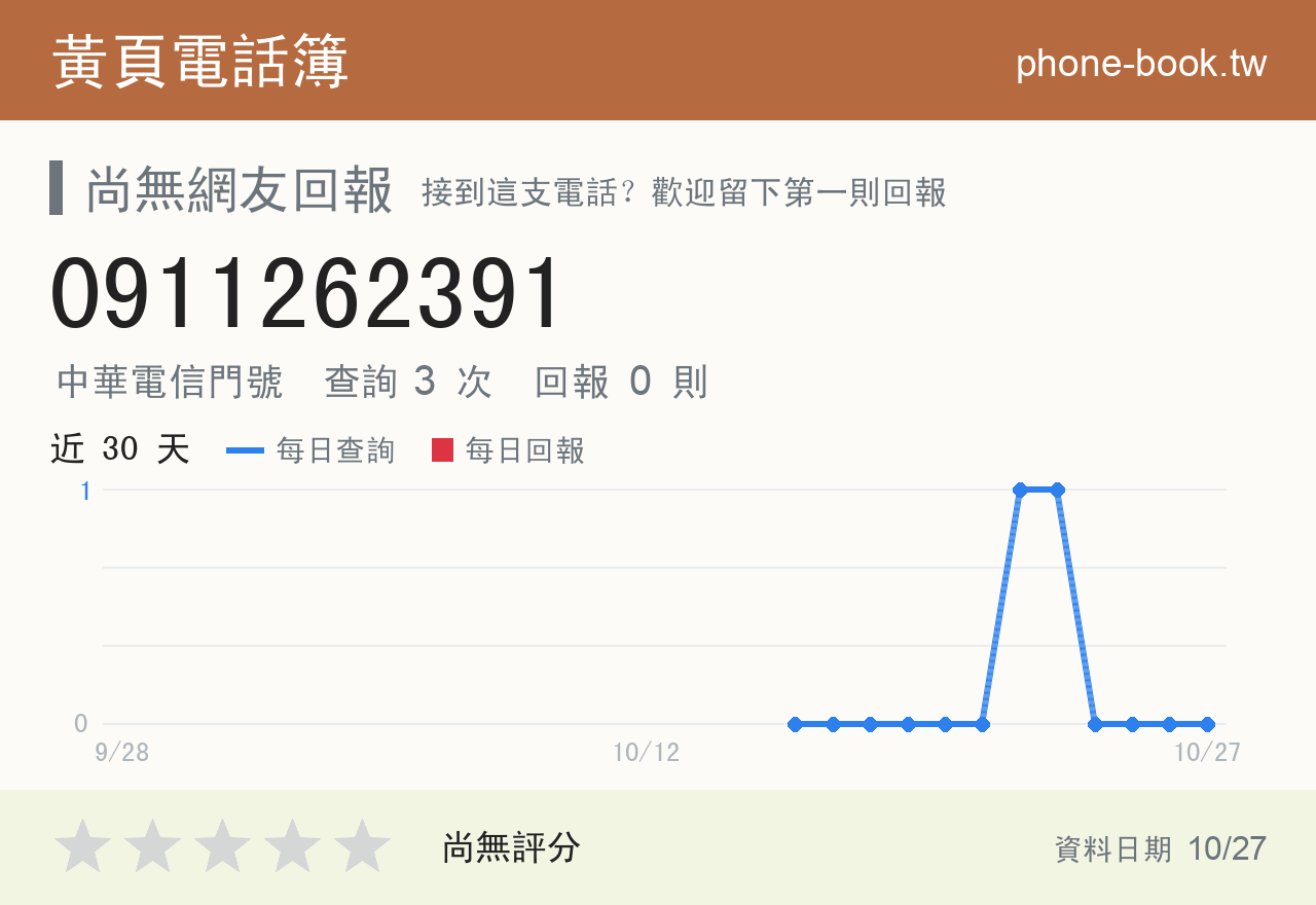 0911262391 評分卡：查詢 3 次、網友回報 0 則