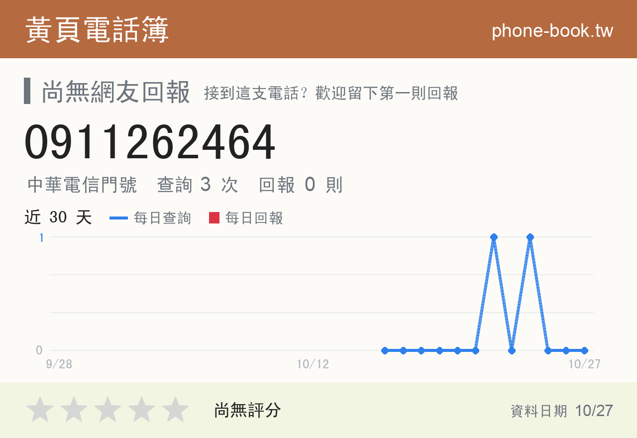 0911262464 評分卡：查詢 3 次、網友回報 0 則