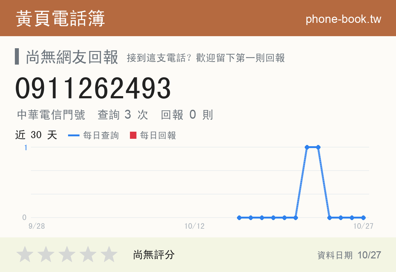 0911262493 評分卡：查詢 3 次、網友回報 0 則
