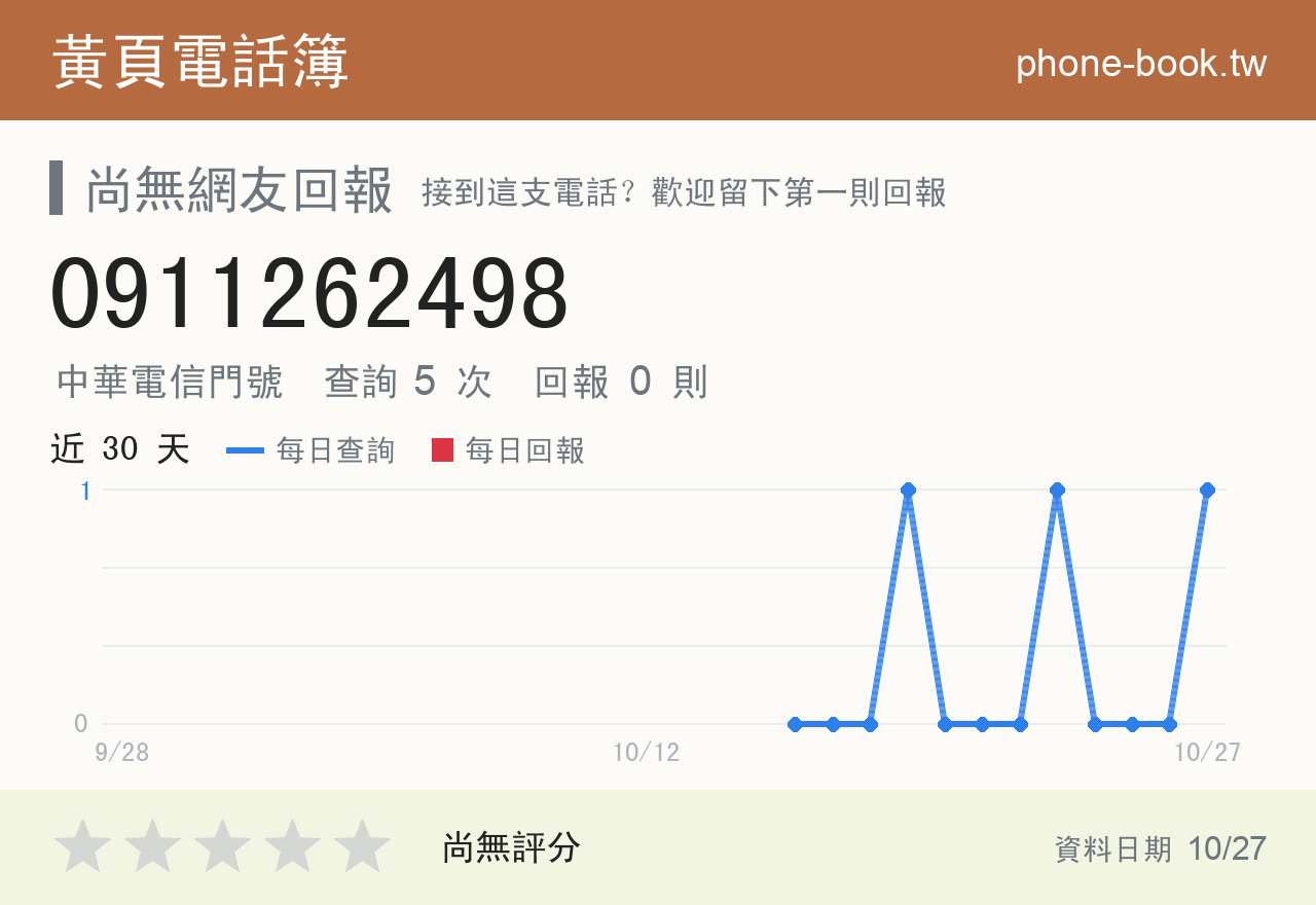 0911262498 評分卡：查詢 5 次、網友回報 0 則