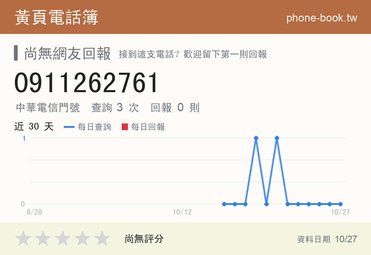 0911262761 評分卡：查詢 3 次、網友回報 0 則