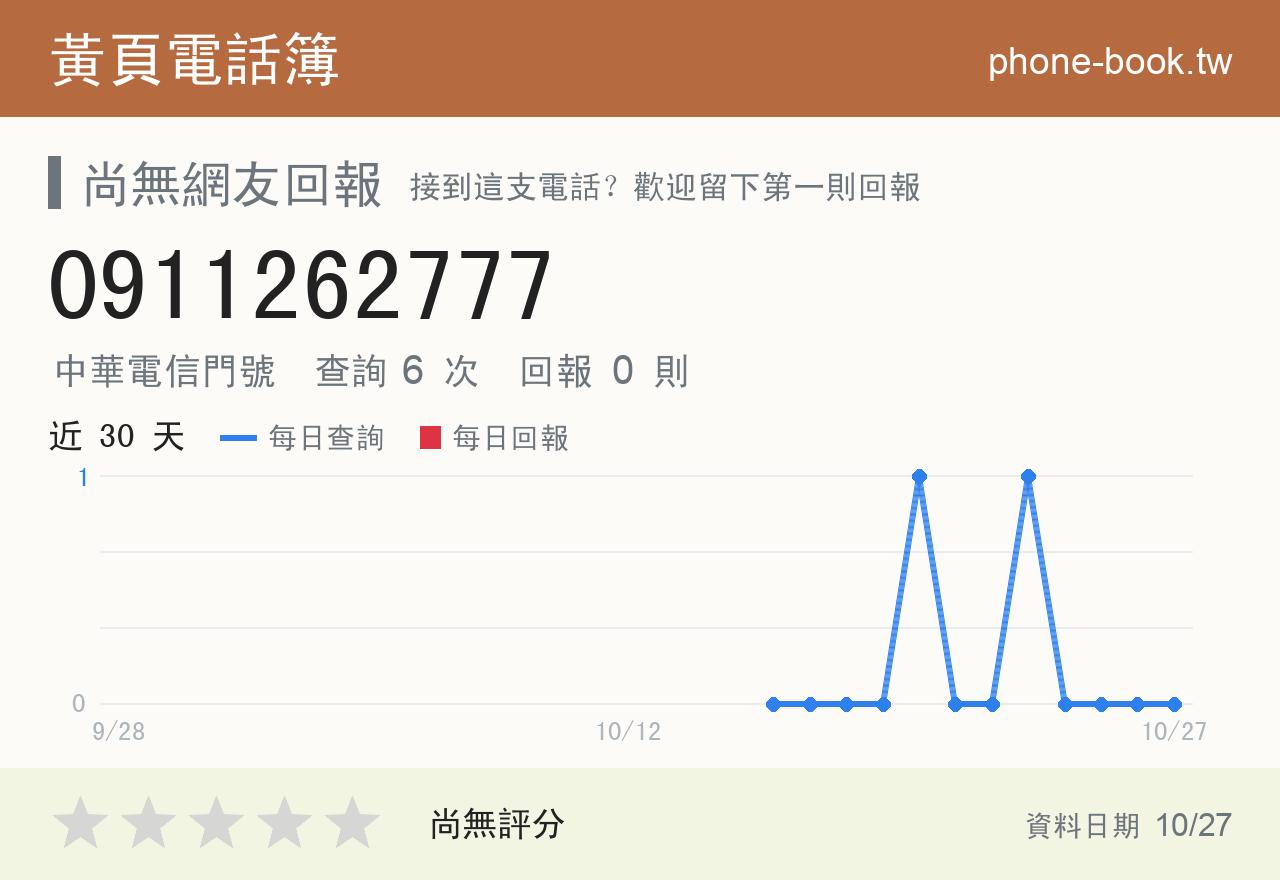 0911262777 評分卡：查詢 6 次、網友回報 0 則