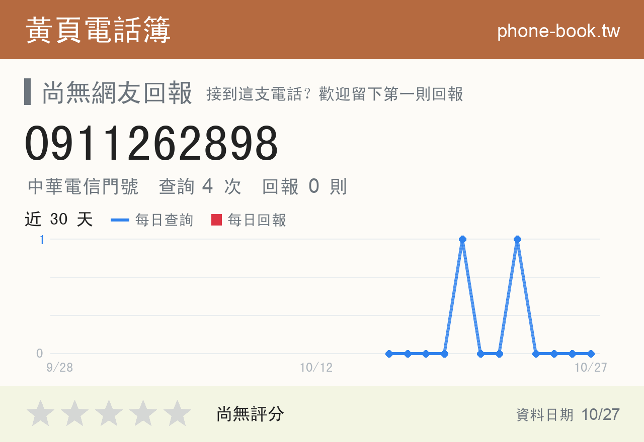 0911262898 評分卡：查詢 4 次、網友回報 0 則