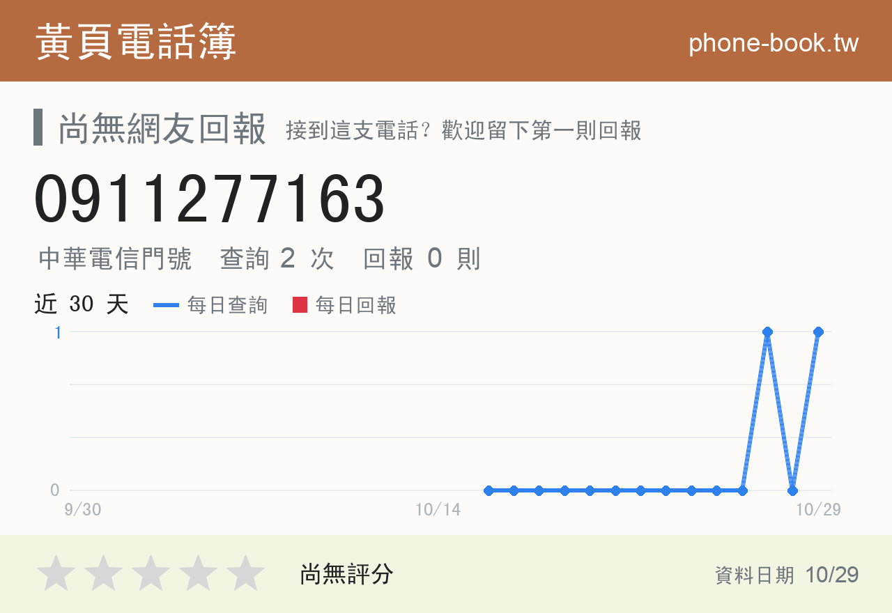 0911277163 評分卡：查詢 2 次、網友回報 0 則