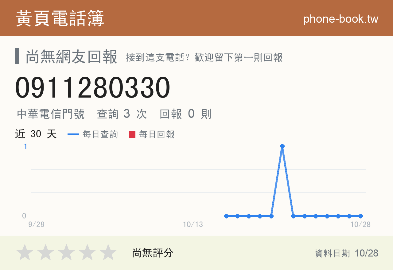 0911280330 評分卡：查詢 3 次、網友回報 0 則