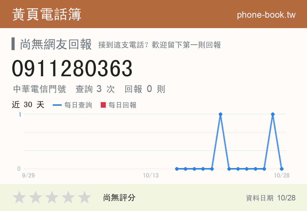 0911280363 評分卡：查詢 3 次、網友回報 0 則