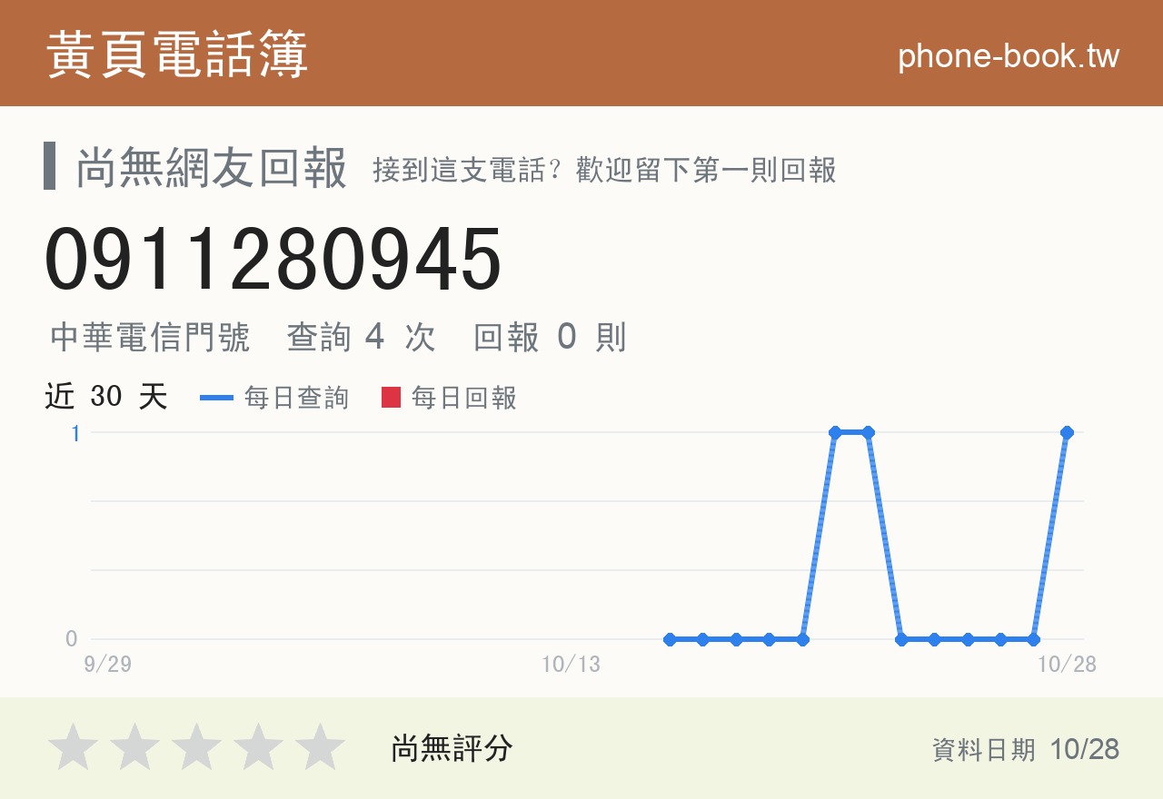 0911280945 評分卡：查詢 4 次、網友回報 0 則