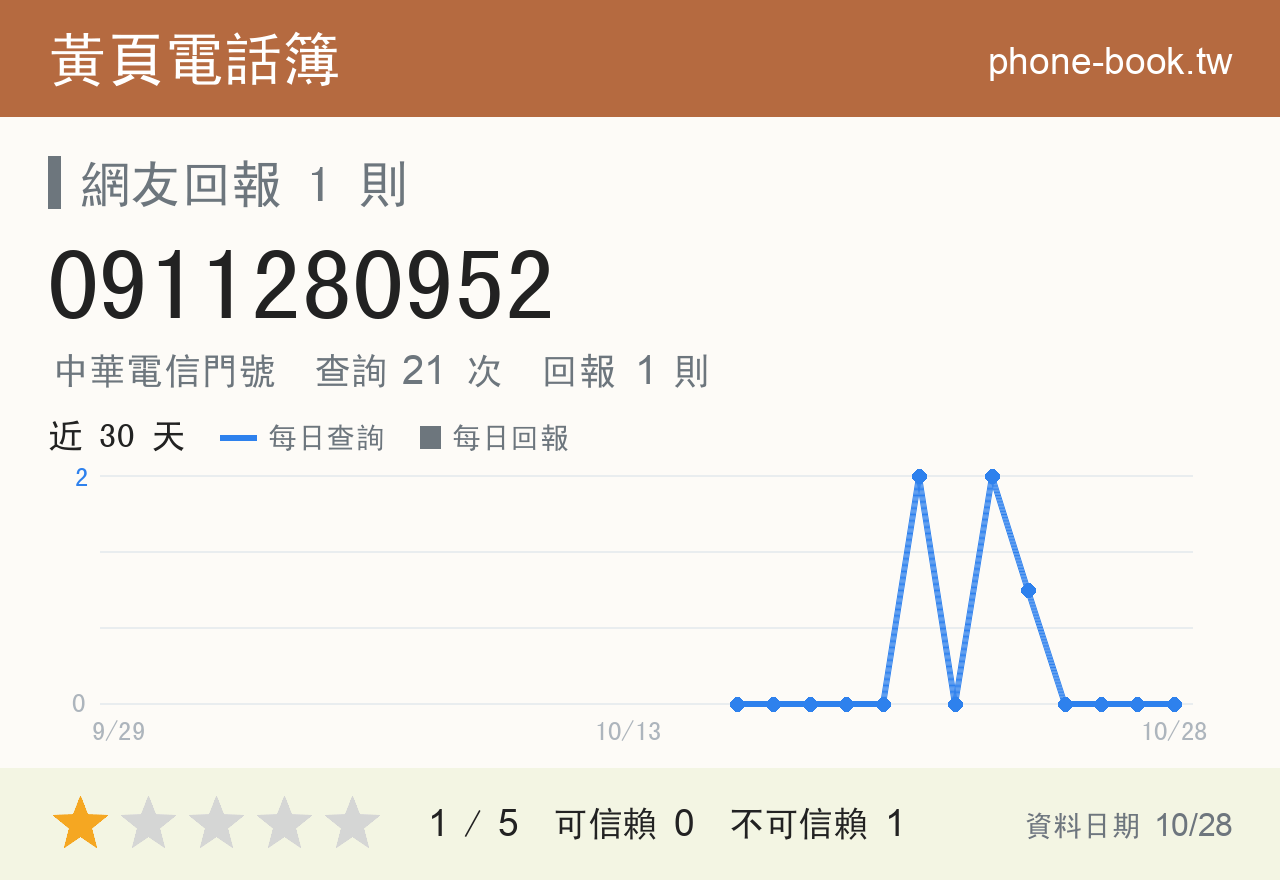 0911280952 評分卡：查詢 21 次、網友回報 1 則