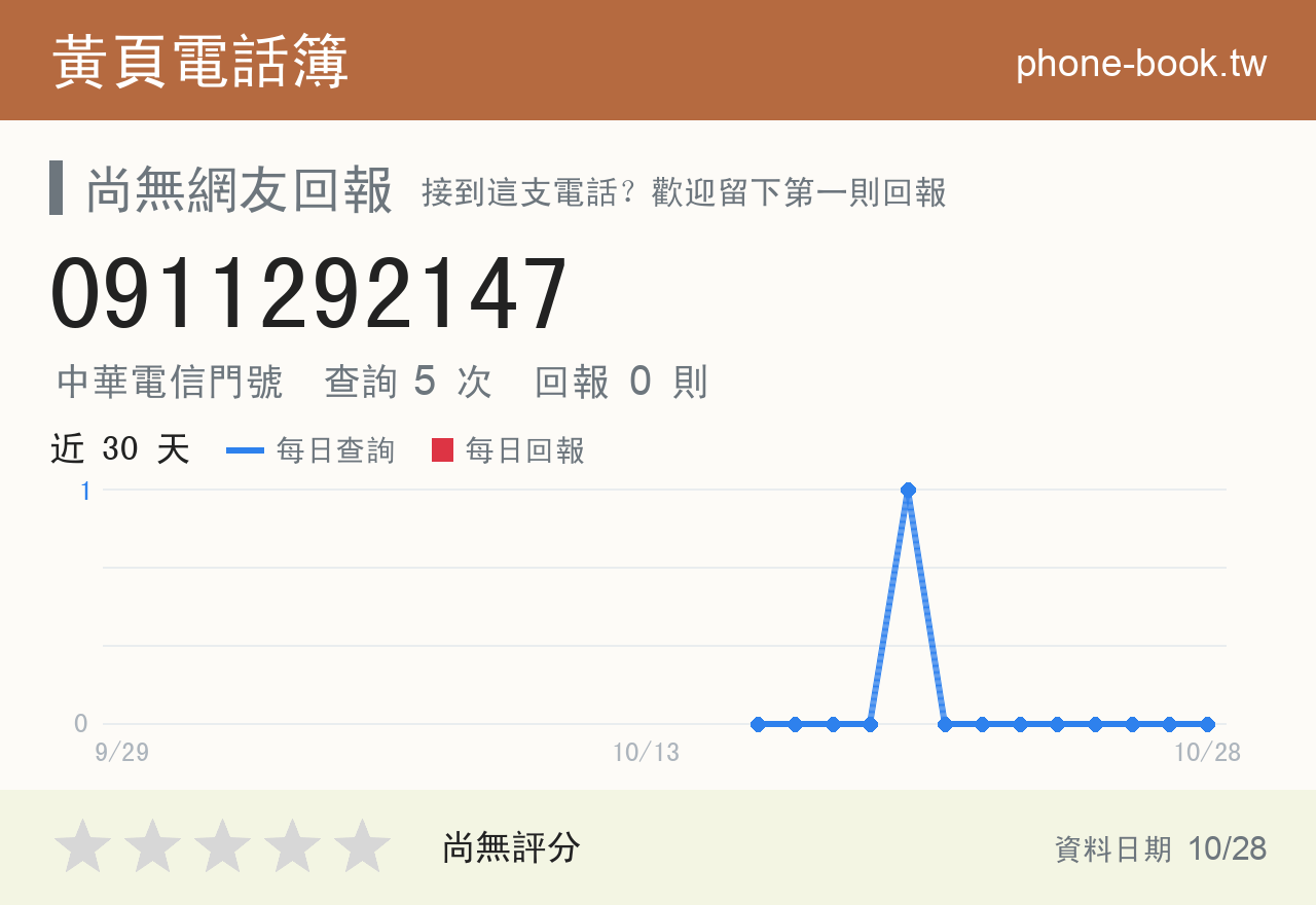 0911292147 評分卡：查詢 5 次、網友回報 0 則