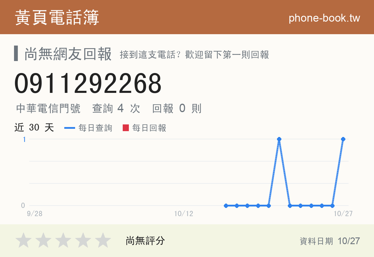 0911292268 評分卡：查詢 4 次、網友回報 0 則
