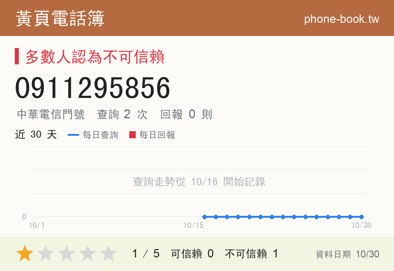 0911295856 評分卡：查詢 2 次、網友回報 0 則