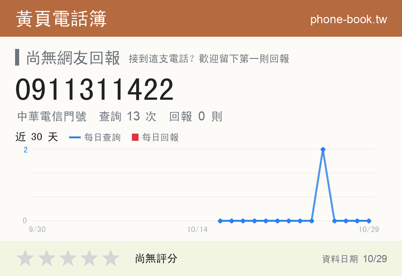 0911311422 評分卡：查詢 13 次、網友回報 0 則