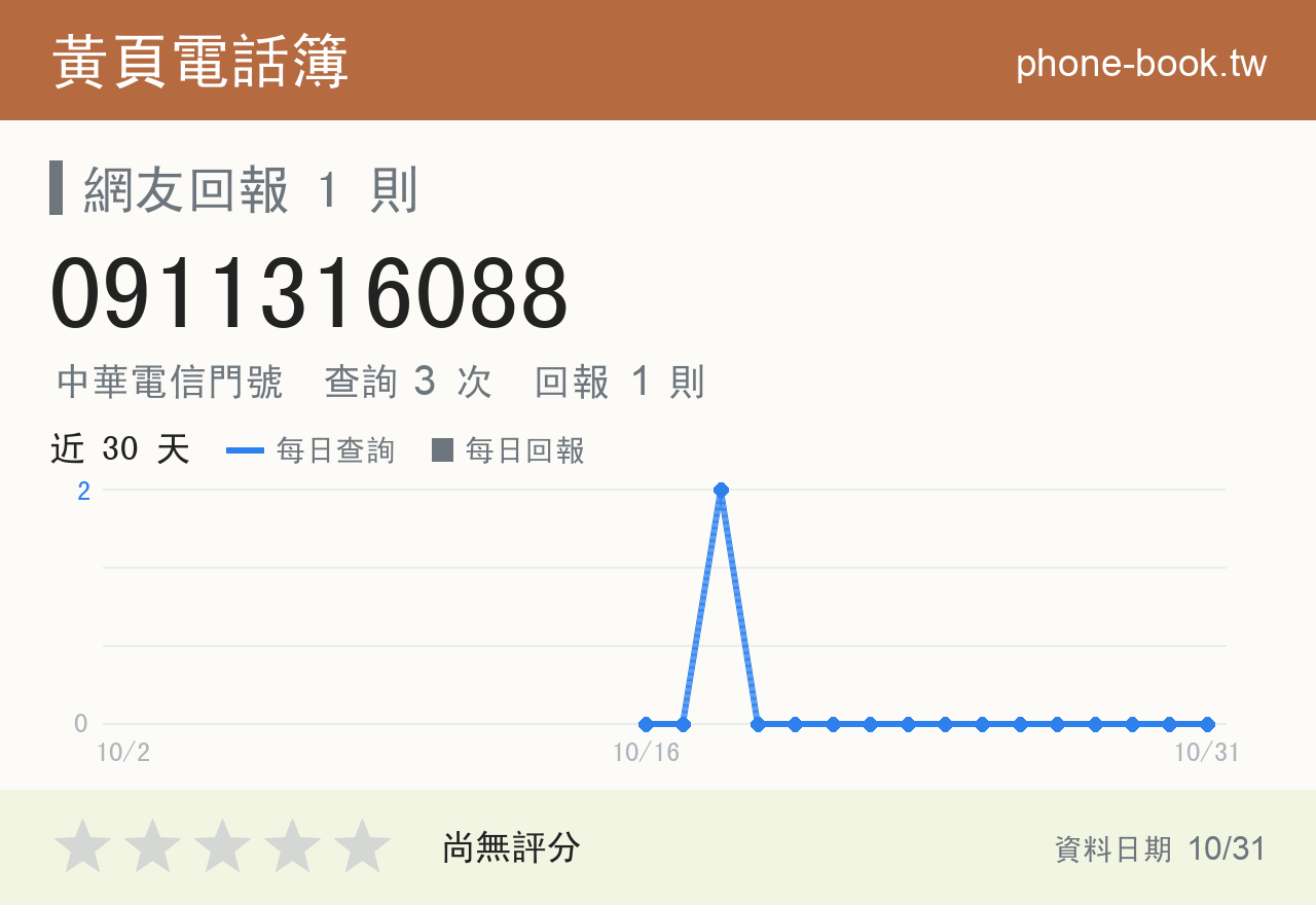 0911316088 評分卡：查詢 3 次、網友回報 1 則