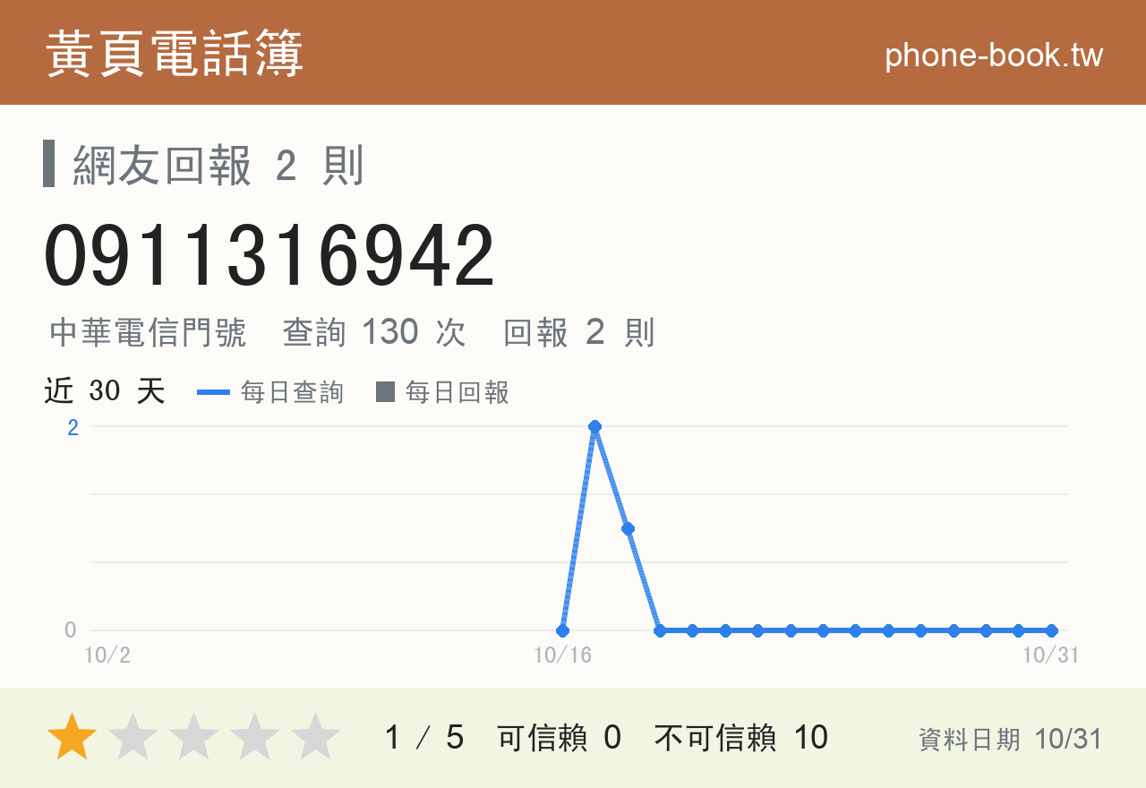 0911316942 評分卡：查詢 130 次、網友回報 2 則