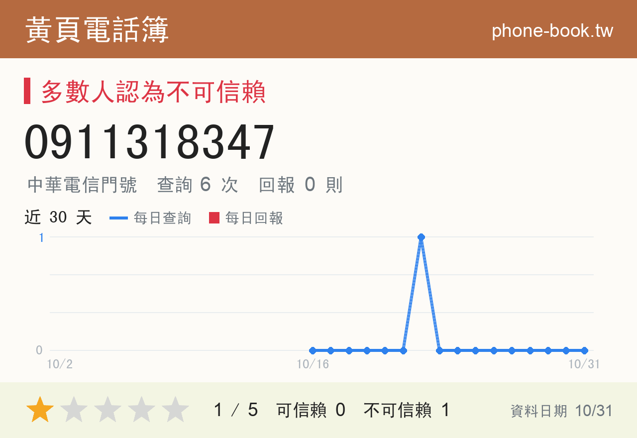 0911318347 評分卡：查詢 6 次、網友回報 0 則