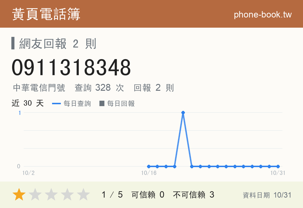 0911318348 評分卡：查詢 328 次、網友回報 2 則