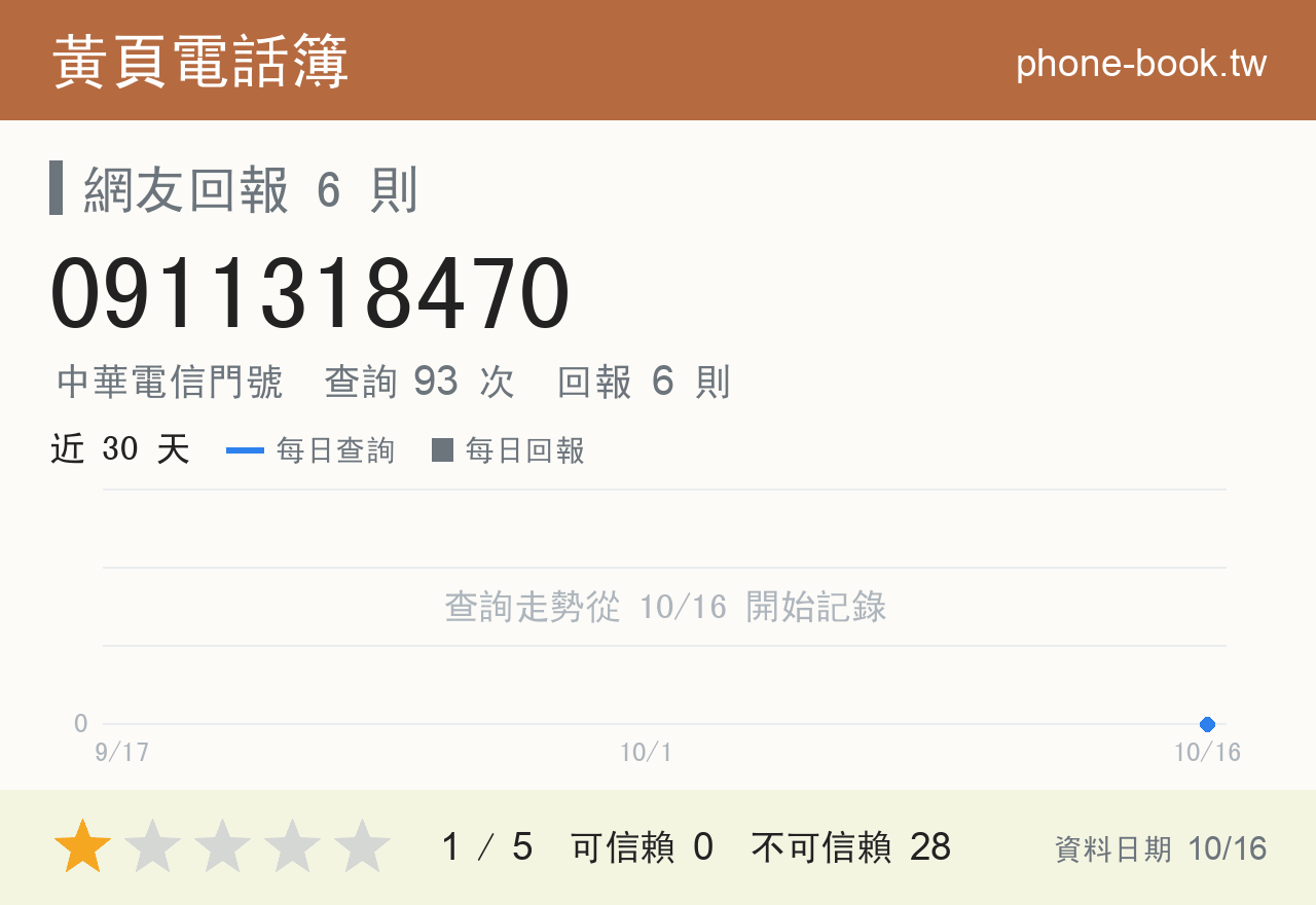 0911318470 評分卡：查詢 93 次、網友回報 6 則