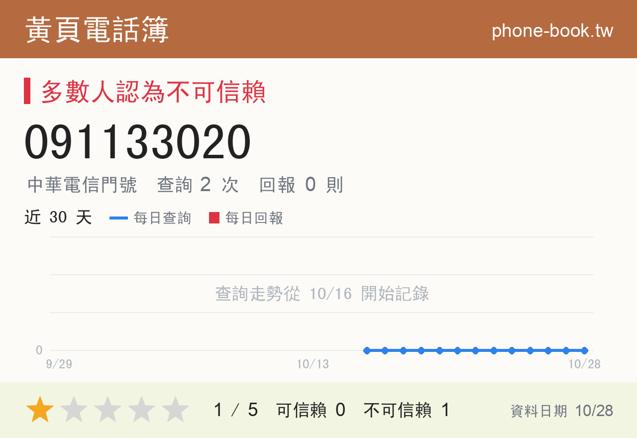 091133020 評分卡：查詢 2 次、網友回報 0 則
