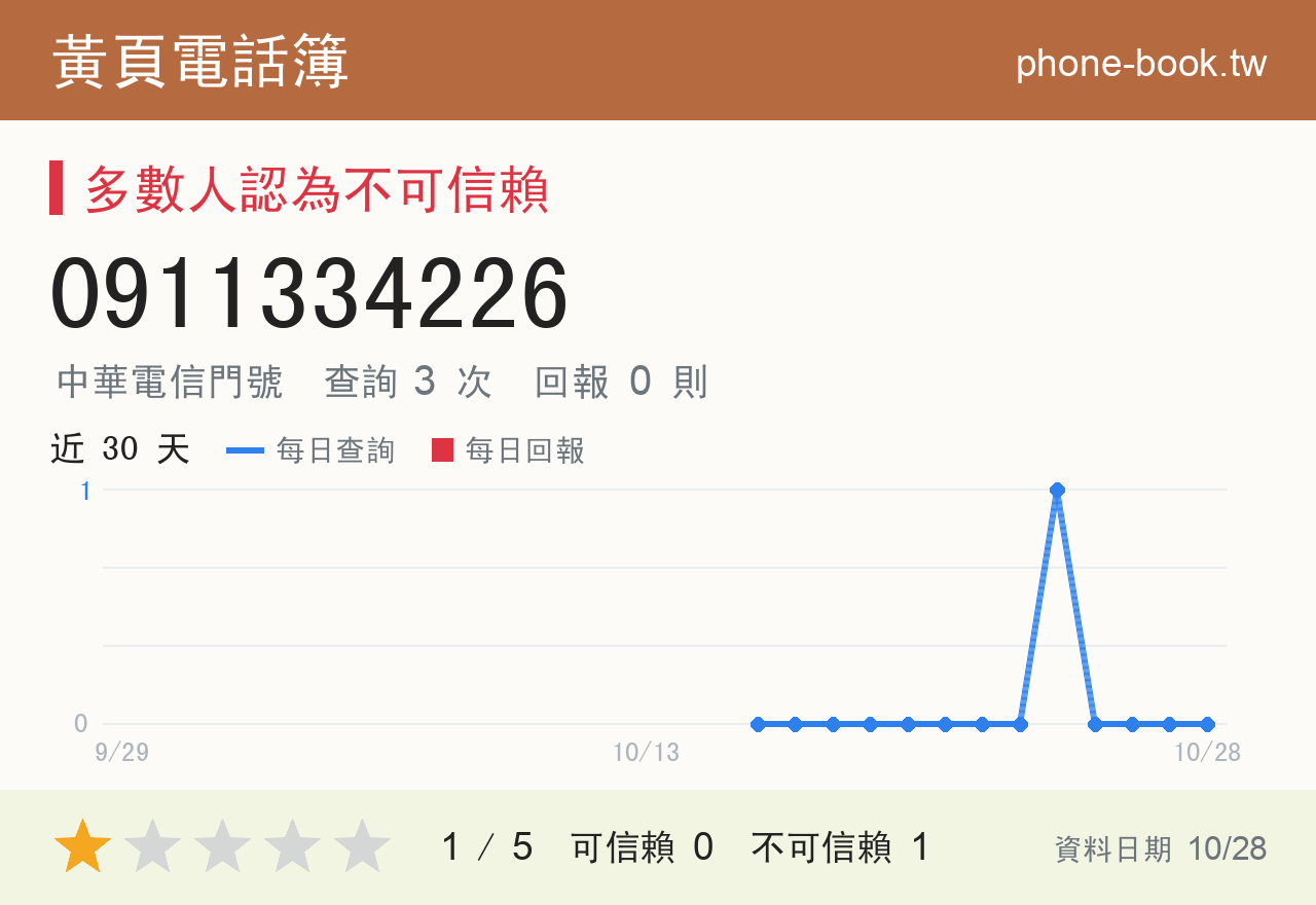 0911334226 評分卡：查詢 3 次、網友回報 0 則