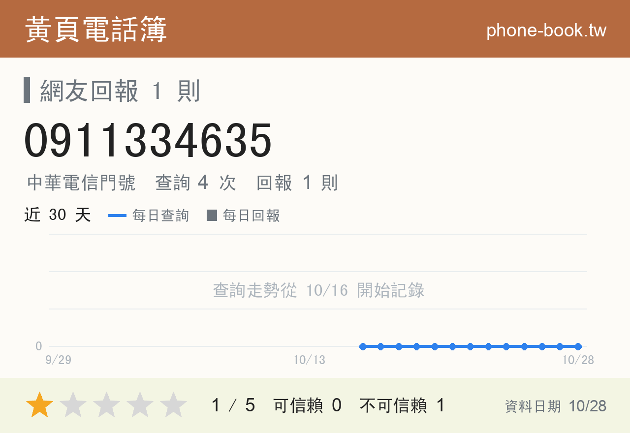 0911334635 評分卡：查詢 4 次、網友回報 1 則